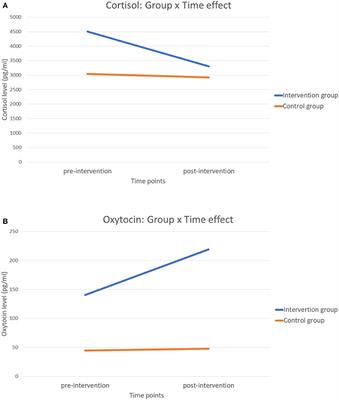 Revisit the Effectiveness of Educational Kinesiology on Stress and Anxiety Amelioration in Kindergarteners With Special Needs Using Biological Measures